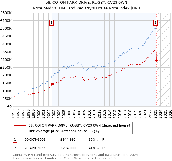 58, COTON PARK DRIVE, RUGBY, CV23 0WN: Price paid vs HM Land Registry's House Price Index