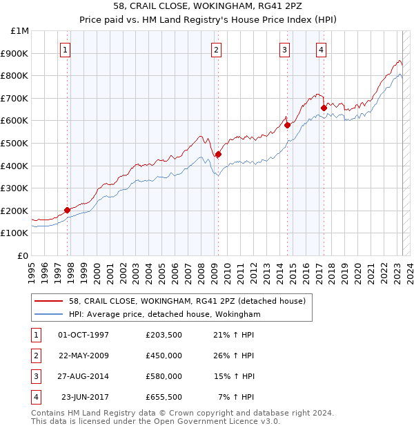 58, CRAIL CLOSE, WOKINGHAM, RG41 2PZ: Price paid vs HM Land Registry's House Price Index