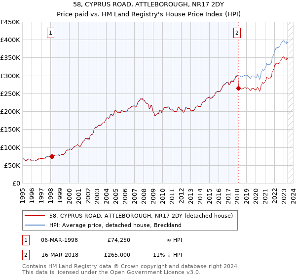 58, CYPRUS ROAD, ATTLEBOROUGH, NR17 2DY: Price paid vs HM Land Registry's House Price Index