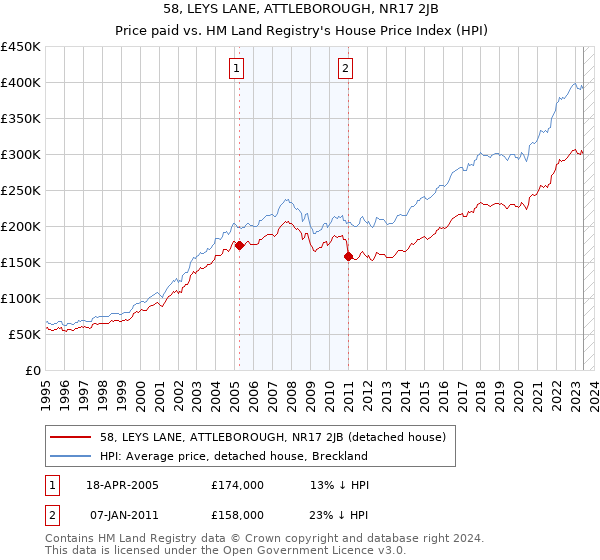 58, LEYS LANE, ATTLEBOROUGH, NR17 2JB: Price paid vs HM Land Registry's House Price Index
