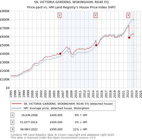 58, VICTORIA GARDENS, WOKINGHAM, RG40 5YJ: Price paid vs HM Land Registry's House Price Index