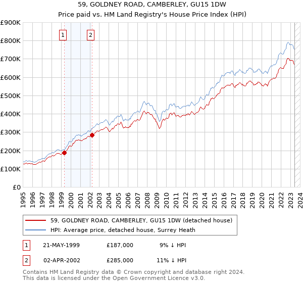 59, GOLDNEY ROAD, CAMBERLEY, GU15 1DW: Price paid vs HM Land Registry's House Price Index