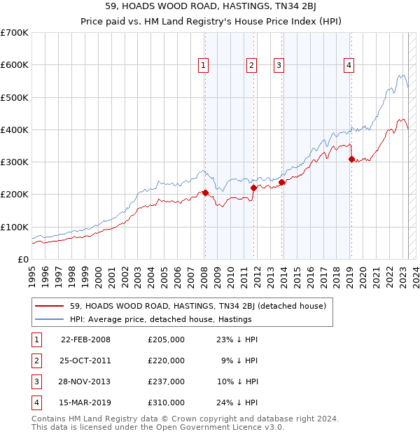 59, HOADS WOOD ROAD, HASTINGS, TN34 2BJ: Price paid vs HM Land Registry's House Price Index