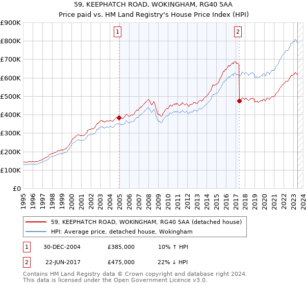 59, KEEPHATCH ROAD, WOKINGHAM, RG40 5AA: Price paid vs HM Land Registry's House Price Index