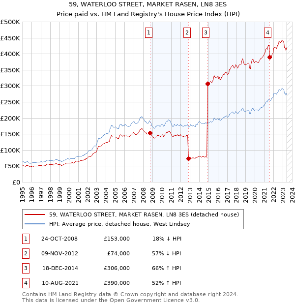 59, WATERLOO STREET, MARKET RASEN, LN8 3ES: Price paid vs HM Land Registry's House Price Index