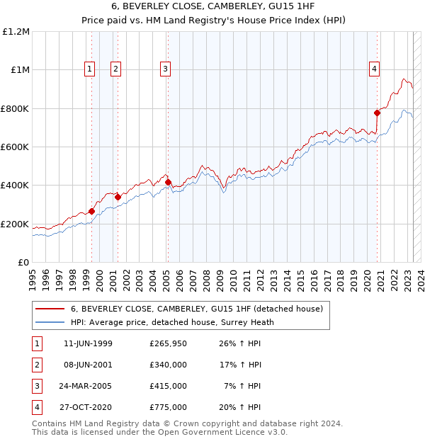 6, BEVERLEY CLOSE, CAMBERLEY, GU15 1HF: Price paid vs HM Land Registry's House Price Index