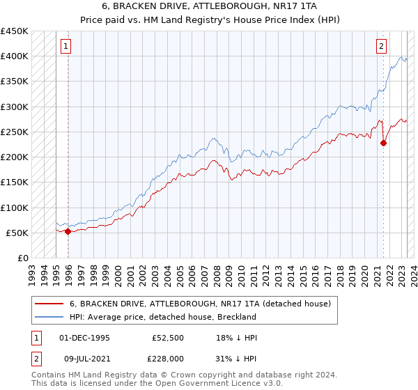 6, BRACKEN DRIVE, ATTLEBOROUGH, NR17 1TA: Price paid vs HM Land Registry's House Price Index