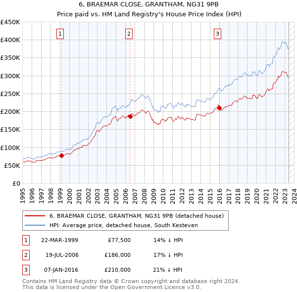 6, BRAEMAR CLOSE, GRANTHAM, NG31 9PB: Price paid vs HM Land Registry's House Price Index