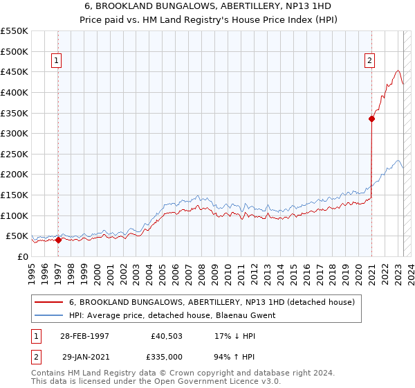 6, BROOKLAND BUNGALOWS, ABERTILLERY, NP13 1HD: Price paid vs HM Land Registry's House Price Index