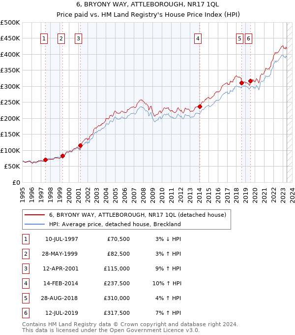 6, BRYONY WAY, ATTLEBOROUGH, NR17 1QL: Price paid vs HM Land Registry's House Price Index