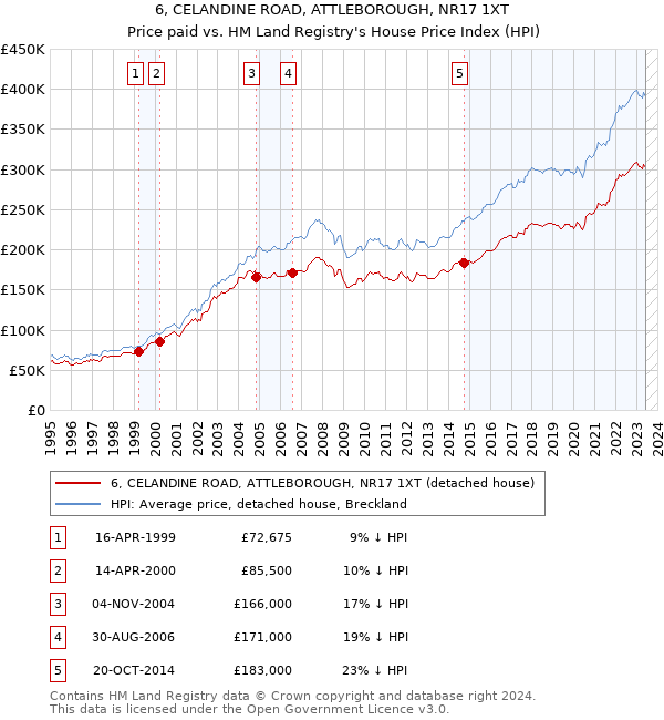 6, CELANDINE ROAD, ATTLEBOROUGH, NR17 1XT: Price paid vs HM Land Registry's House Price Index
