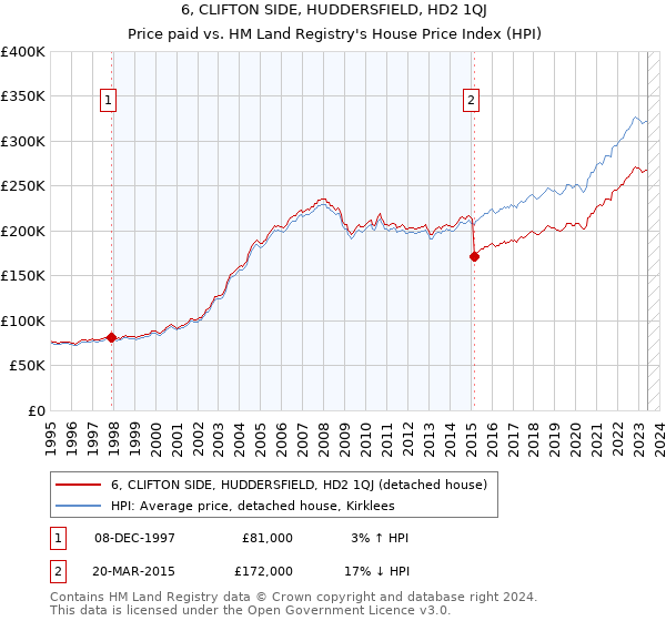 6, CLIFTON SIDE, HUDDERSFIELD, HD2 1QJ: Price paid vs HM Land Registry's House Price Index