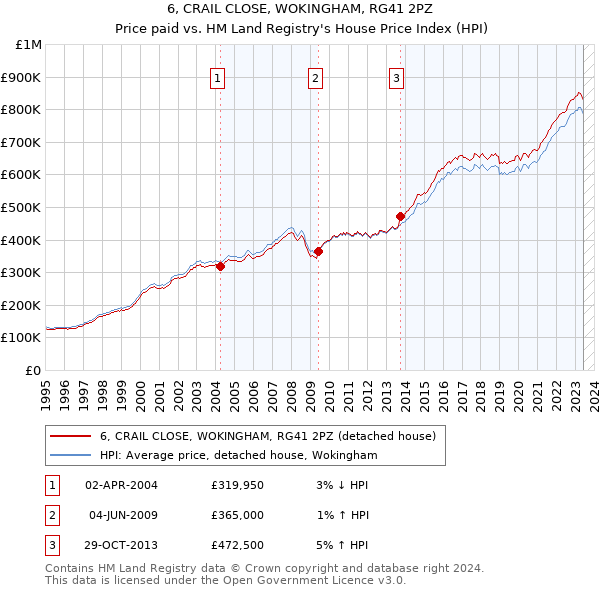 6, CRAIL CLOSE, WOKINGHAM, RG41 2PZ: Price paid vs HM Land Registry's House Price Index