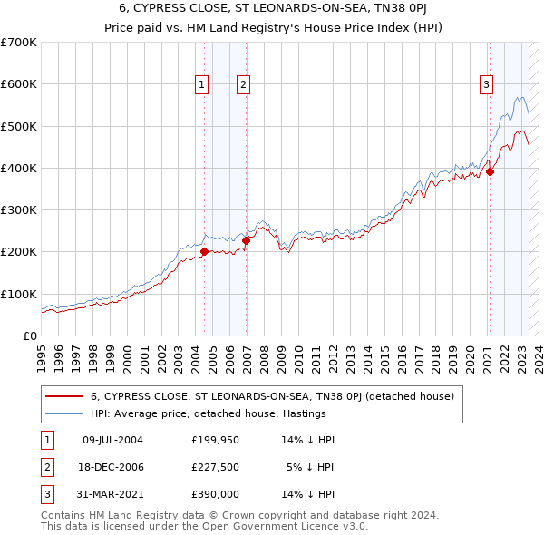 6, CYPRESS CLOSE, ST LEONARDS-ON-SEA, TN38 0PJ: Price paid vs HM Land Registry's House Price Index