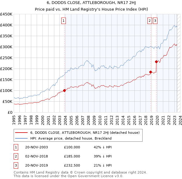 6, DODDS CLOSE, ATTLEBOROUGH, NR17 2HJ: Price paid vs HM Land Registry's House Price Index