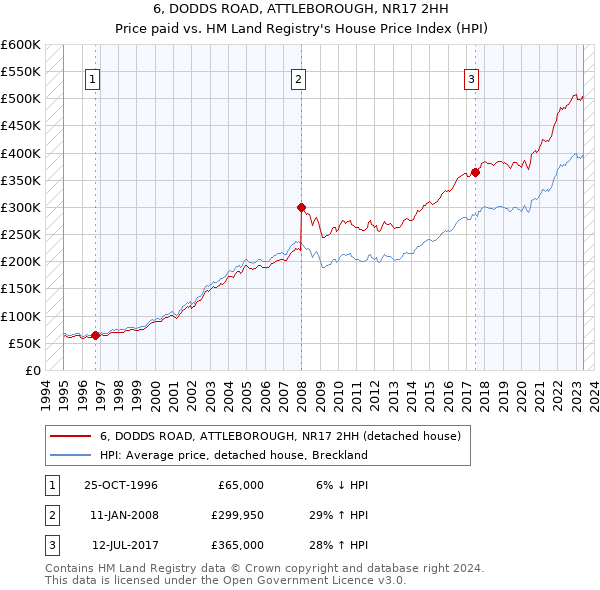 6, DODDS ROAD, ATTLEBOROUGH, NR17 2HH: Price paid vs HM Land Registry's House Price Index