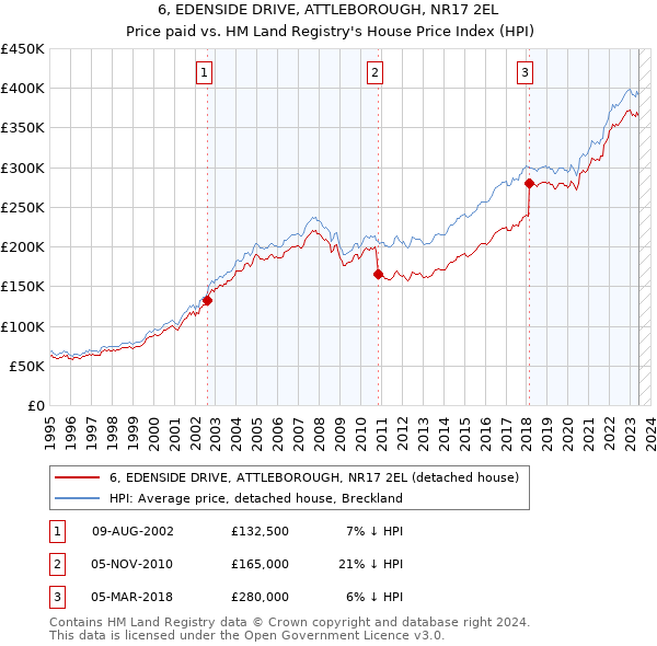 6, EDENSIDE DRIVE, ATTLEBOROUGH, NR17 2EL: Price paid vs HM Land Registry's House Price Index