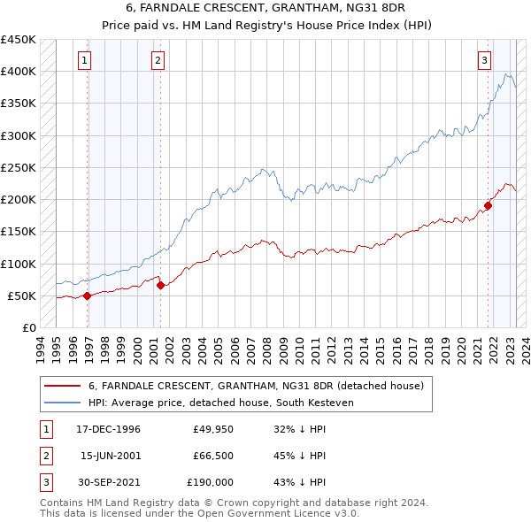 6, FARNDALE CRESCENT, GRANTHAM, NG31 8DR: Price paid vs HM Land Registry's House Price Index