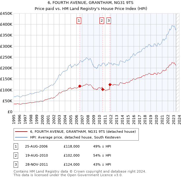 6, FOURTH AVENUE, GRANTHAM, NG31 9TS: Price paid vs HM Land Registry's House Price Index