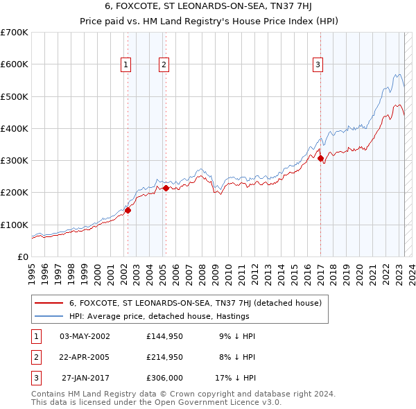 6, FOXCOTE, ST LEONARDS-ON-SEA, TN37 7HJ: Price paid vs HM Land Registry's House Price Index