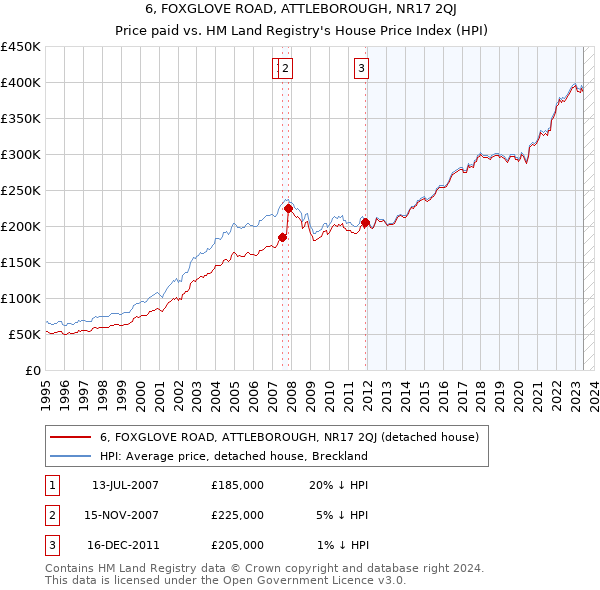 6, FOXGLOVE ROAD, ATTLEBOROUGH, NR17 2QJ: Price paid vs HM Land Registry's House Price Index
