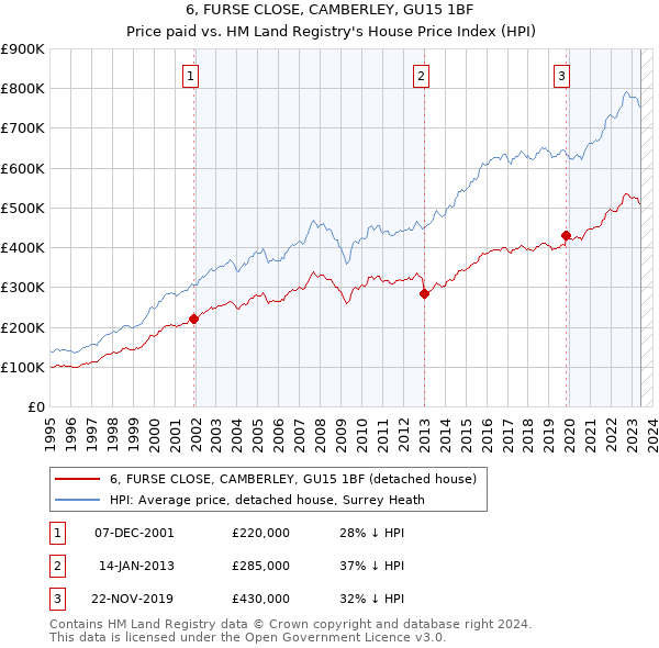 6, FURSE CLOSE, CAMBERLEY, GU15 1BF: Price paid vs HM Land Registry's House Price Index
