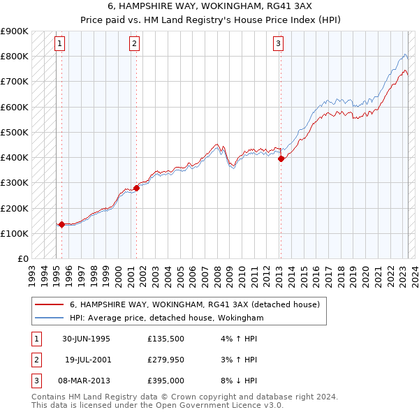 6, HAMPSHIRE WAY, WOKINGHAM, RG41 3AX: Price paid vs HM Land Registry's House Price Index
