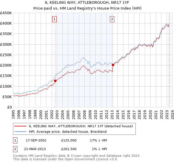 6, KEELING WAY, ATTLEBOROUGH, NR17 1YF: Price paid vs HM Land Registry's House Price Index