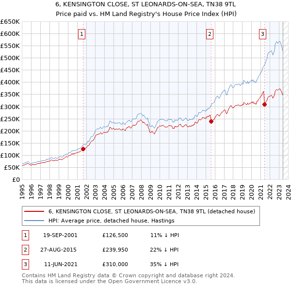 6, KENSINGTON CLOSE, ST LEONARDS-ON-SEA, TN38 9TL: Price paid vs HM Land Registry's House Price Index