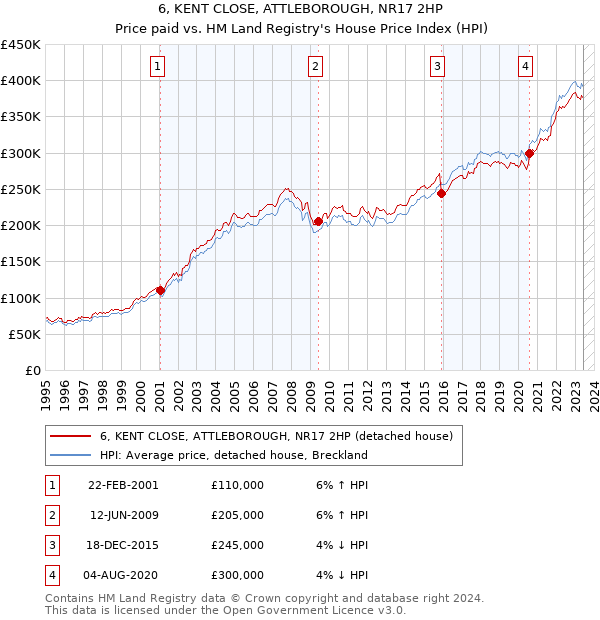6, KENT CLOSE, ATTLEBOROUGH, NR17 2HP: Price paid vs HM Land Registry's House Price Index