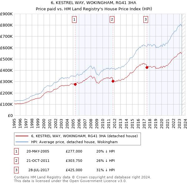 6, KESTREL WAY, WOKINGHAM, RG41 3HA: Price paid vs HM Land Registry's House Price Index