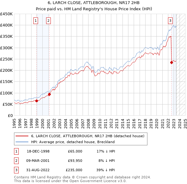 6, LARCH CLOSE, ATTLEBOROUGH, NR17 2HB: Price paid vs HM Land Registry's House Price Index