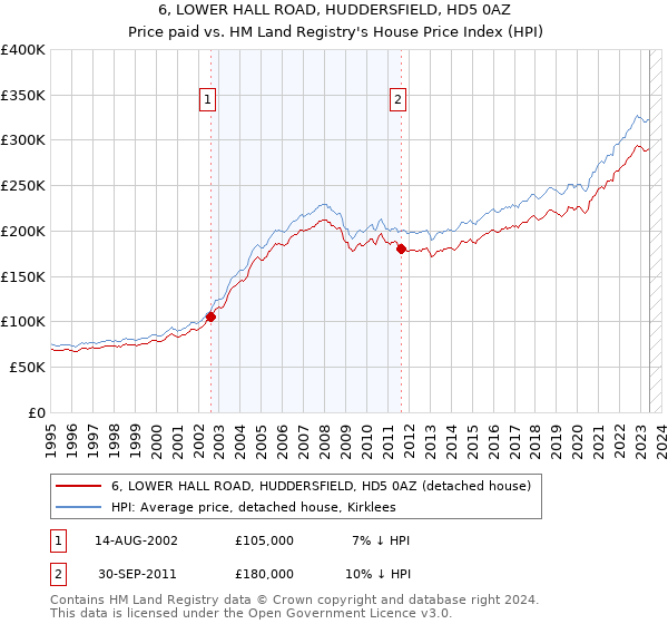 6, LOWER HALL ROAD, HUDDERSFIELD, HD5 0AZ: Price paid vs HM Land Registry's House Price Index