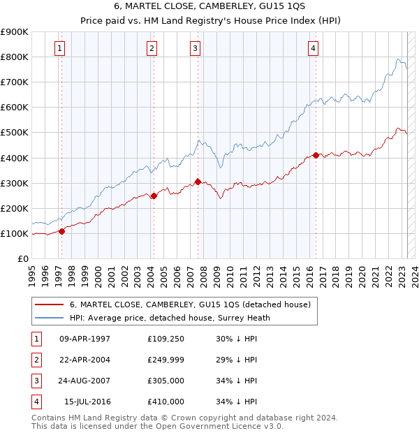6, MARTEL CLOSE, CAMBERLEY, GU15 1QS: Price paid vs HM Land Registry's House Price Index