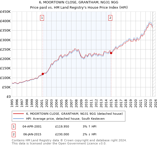6, MOORTOWN CLOSE, GRANTHAM, NG31 9GG: Price paid vs HM Land Registry's House Price Index