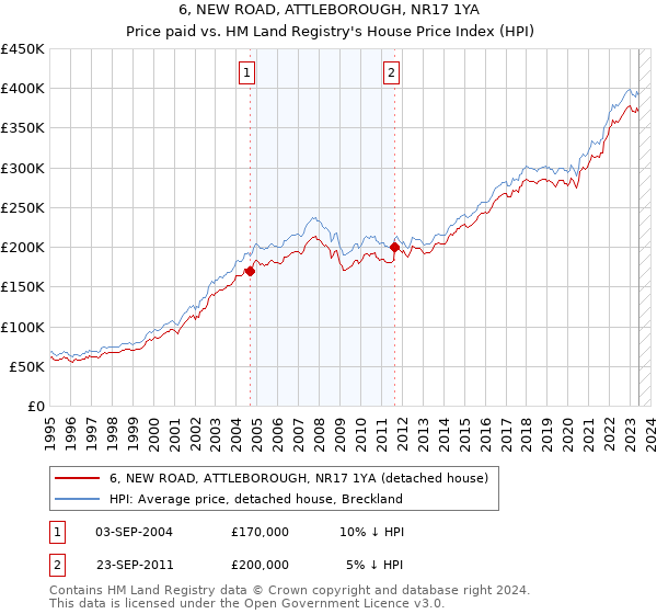 6, NEW ROAD, ATTLEBOROUGH, NR17 1YA: Price paid vs HM Land Registry's House Price Index