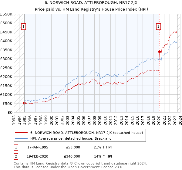 6, NORWICH ROAD, ATTLEBOROUGH, NR17 2JX: Price paid vs HM Land Registry's House Price Index