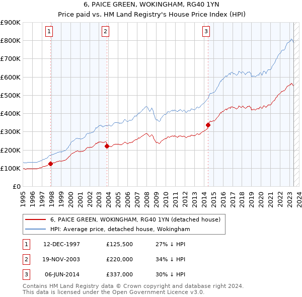 6, PAICE GREEN, WOKINGHAM, RG40 1YN: Price paid vs HM Land Registry's House Price Index