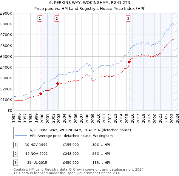 6, PERKINS WAY, WOKINGHAM, RG41 2TN: Price paid vs HM Land Registry's House Price Index