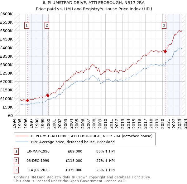6, PLUMSTEAD DRIVE, ATTLEBOROUGH, NR17 2RA: Price paid vs HM Land Registry's House Price Index