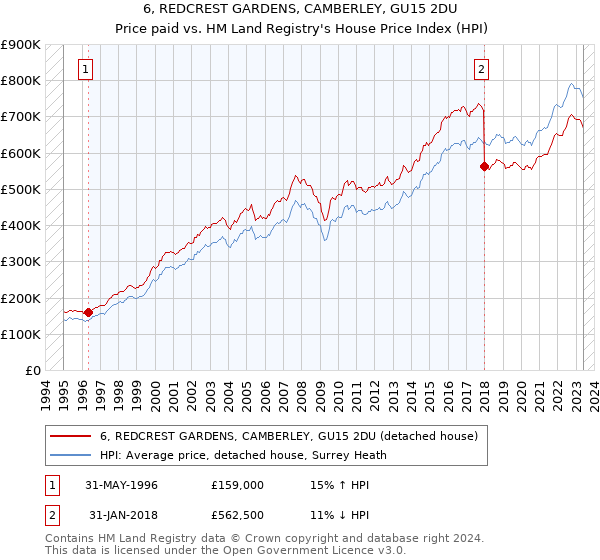 6, REDCREST GARDENS, CAMBERLEY, GU15 2DU: Price paid vs HM Land Registry's House Price Index