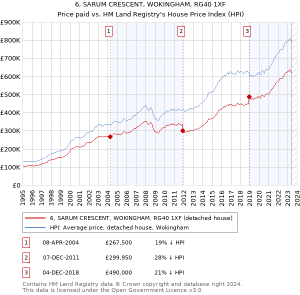 6, SARUM CRESCENT, WOKINGHAM, RG40 1XF: Price paid vs HM Land Registry's House Price Index