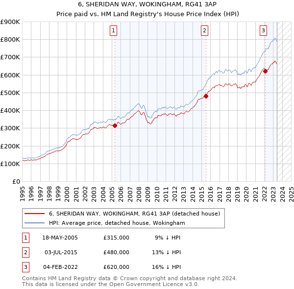 6, SHERIDAN WAY, WOKINGHAM, RG41 3AP: Price paid vs HM Land Registry's House Price Index