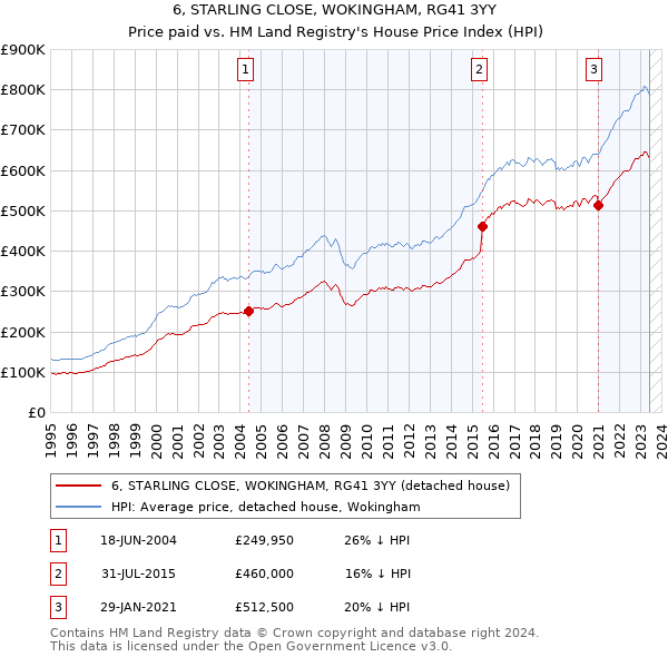 6, STARLING CLOSE, WOKINGHAM, RG41 3YY: Price paid vs HM Land Registry's House Price Index