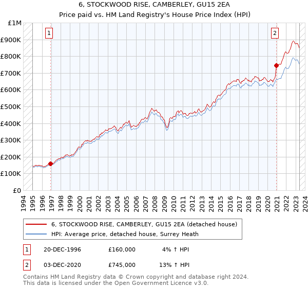 6, STOCKWOOD RISE, CAMBERLEY, GU15 2EA: Price paid vs HM Land Registry's House Price Index