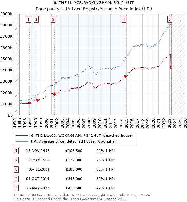 6, THE LILACS, WOKINGHAM, RG41 4UT: Price paid vs HM Land Registry's House Price Index