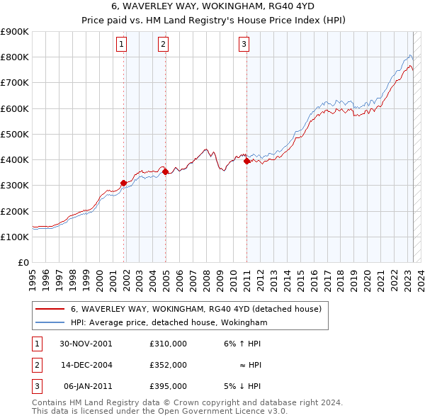 6, WAVERLEY WAY, WOKINGHAM, RG40 4YD: Price paid vs HM Land Registry's House Price Index