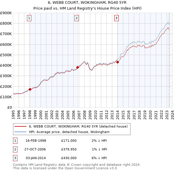 6, WEBB COURT, WOKINGHAM, RG40 5YR: Price paid vs HM Land Registry's House Price Index