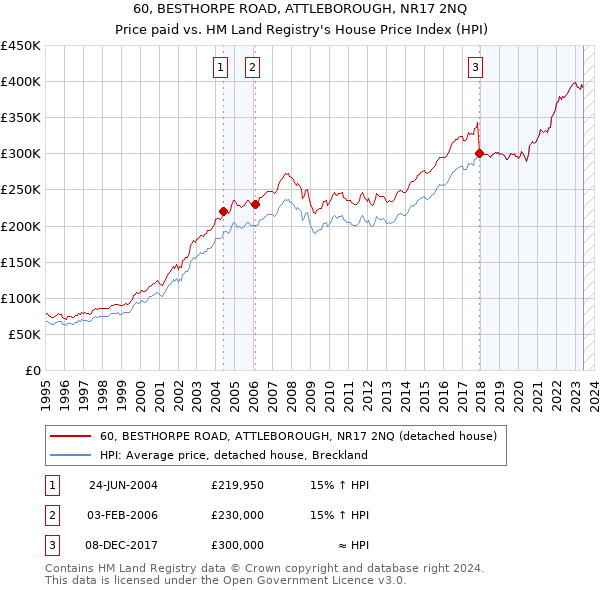 60, BESTHORPE ROAD, ATTLEBOROUGH, NR17 2NQ: Price paid vs HM Land Registry's House Price Index