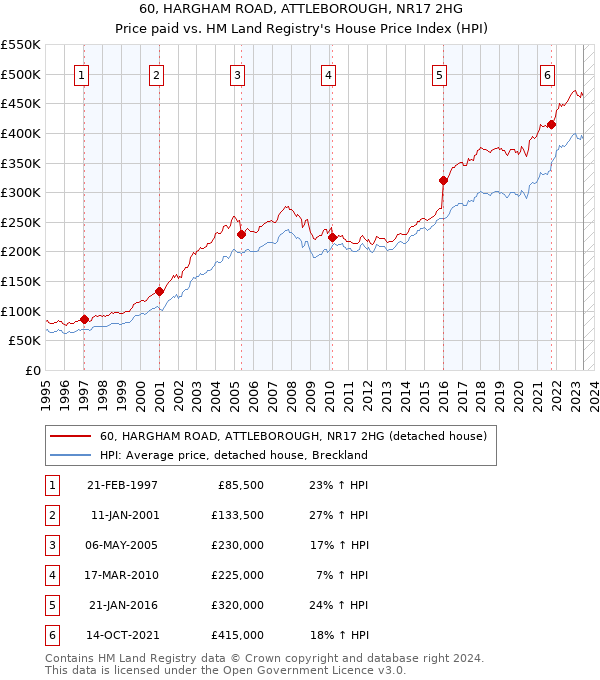 60, HARGHAM ROAD, ATTLEBOROUGH, NR17 2HG: Price paid vs HM Land Registry's House Price Index